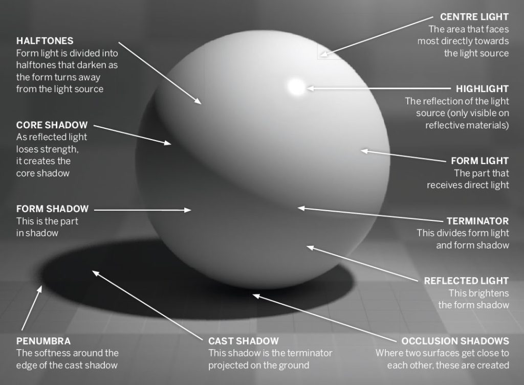 A sphere with definitions that explain each of the forms of light and shadow which defines illumination.